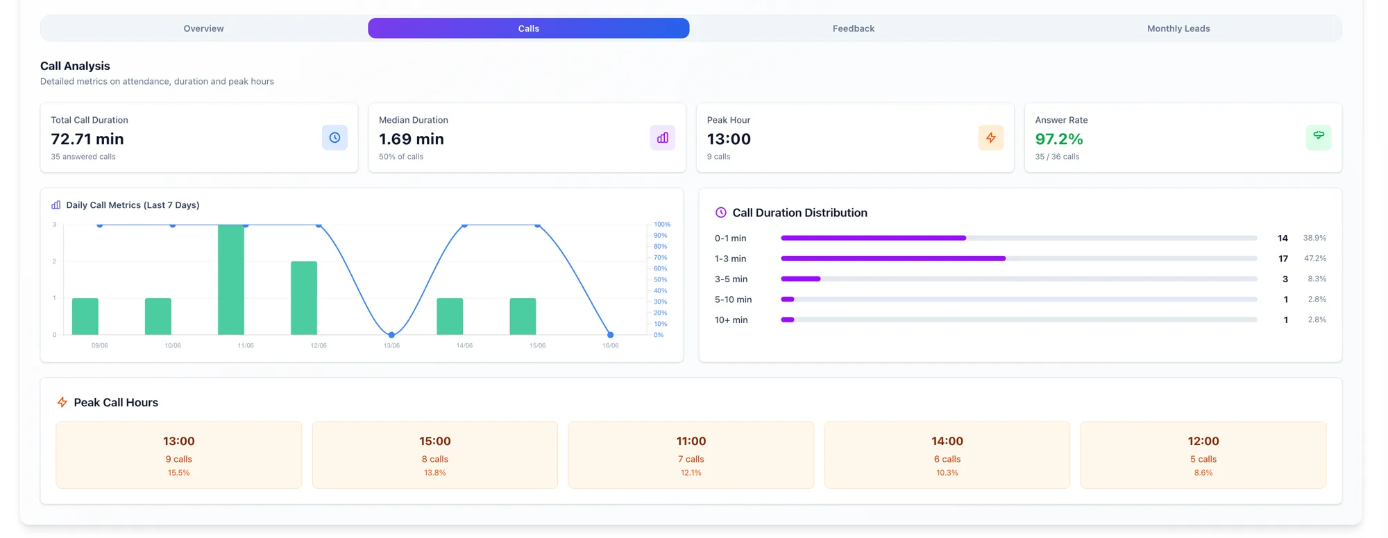 LSA Escale call analysis: duration, peak hours and answer rate